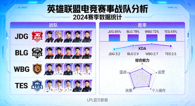 电竞赛事数据 英雄联盟 战队分析